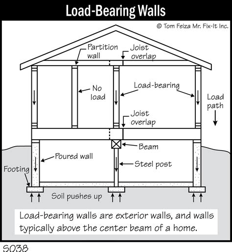 S038 Load Bearing Walls Covered Bridge Professional Home Inspections