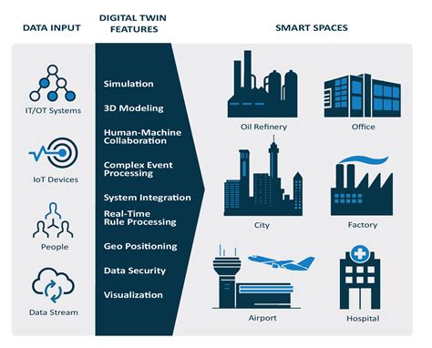 6 Ways Next Generation Digital Twins Will Transform Business Vantiq