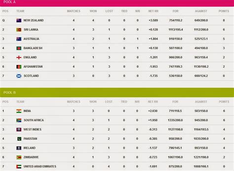 ICC Cricket World Cup Points Table After Th Match Of CWC