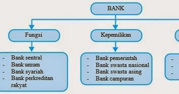 Mengenal Jenis Bank Yang Ada Di Indonesia Berdasarkan Fungsinya