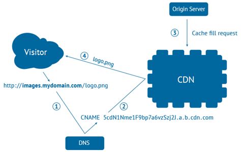 A content delivery network (cdn) refers to a geographically distributed group of servers which work together to provide fast delivery of internet content. How to setup a static content CDN with Linux | Linux ...
