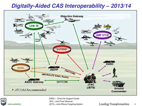 Ppt Joint Capability Development For The Warfighter Powerpoint