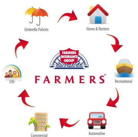 Each of following insurers who transact business in california are domiciled in california and have their principal place of business in los angeles, ca: Farmers Insurance Wallpaper - WallpaperSafari