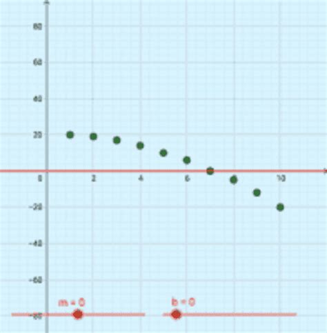 Ccss Alg Linear Regression Geogebra