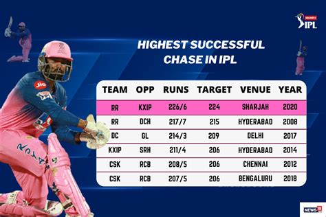 Ipl 2020 Highest Successful Run Chases In Ipl History