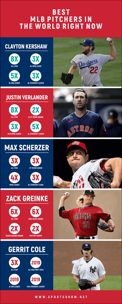 Top 10 Best Mlb Pitchers In The World Right Now