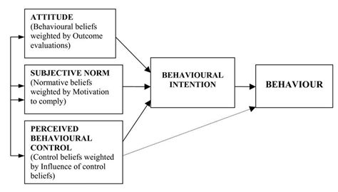 Theory Of Planned Behaviour 8 17 Download Scientific Diagram