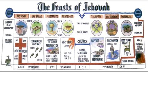 The Truth Of Genesis The Seven Feasts Of Yehovah Part 7f Thyblackman