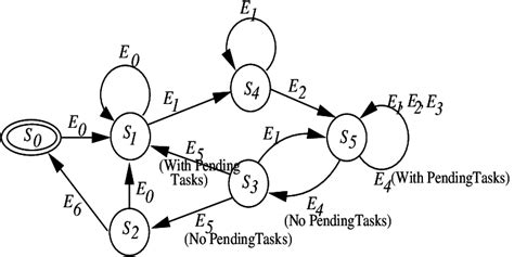 A Finite State Machine Diagram With Conditional Transitions Download