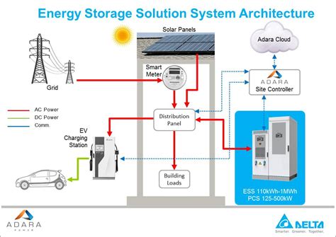 Adara Commercial Energy Storage System