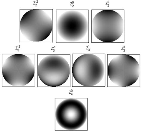 Wavefront Aberrations Across Pupil Plane Corresponding To Fig 6 Psfs