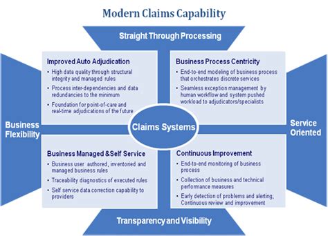 Healthcare Claims Processing Workflow