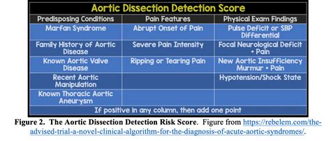 Emergency Medicine Educationaortic Dissection Why Do We