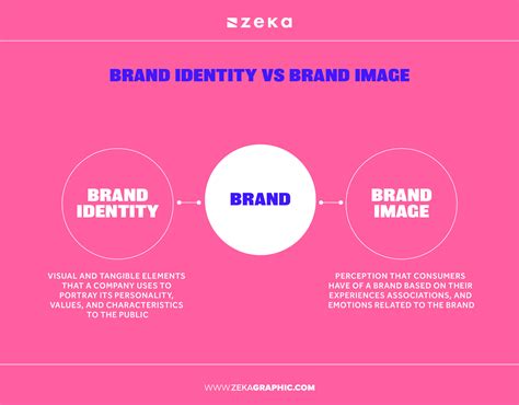 Brand Image Vs Brand Identity Whats The Difference And Why It Matters