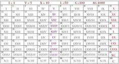 Here S A Roman Numeral Chart Through What An Interesting Twist On My