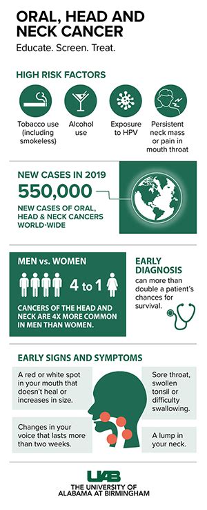 Free Oral Head And Neck Cancer Screening Set For April 12 News Uab