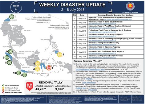 Weekly Disaster Update 2 8 July 2018 Aha Centre