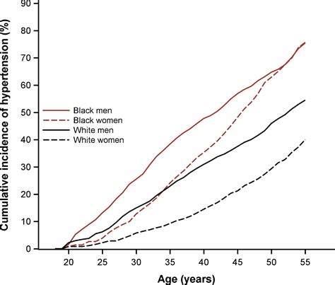 Cumulative Incidence Of Hypertension By 55 Years Of Age In Blacks And