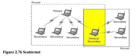 Piconet is the basic unit of a bluetooth system having a master node and upto seven active slave nodes. Bluetooth: Architecture and Devices