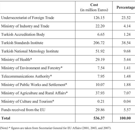 Costs Of Assuming The Obligations Of The Customs Union Regarding The