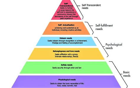 Maslows Hierarchy Of Needs What Is About Characteristics Examples