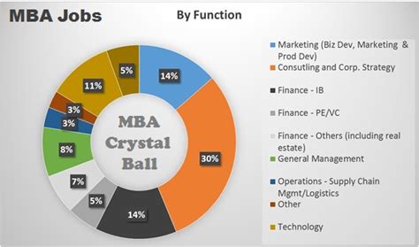 Mba admissions programs will want to see that you are aware of the way that various business models operate. MBA job opportunities by industry and function | MBA ...