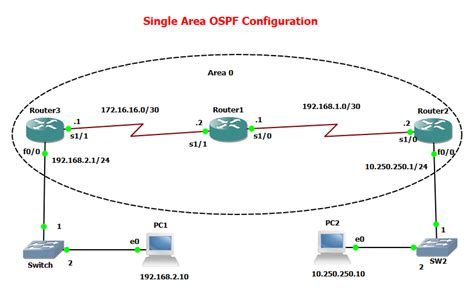 Single Area OSPF Configuration Part Best Cisco CCNA CCNP And Linux CentOS PDF Notes