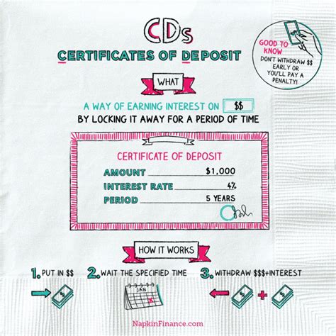 An undergraduate certificate will help you to expand your skill set and enhance your marketability in today's competitive workforce. What is a CD? (Certificate of Deposit) Napkin Finance has the answer...