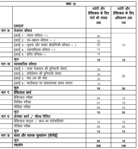 Vocational Education Beauty And Wellness Blueprint 2021 Class 9th And 10th मध्य प्रदेश व्यावसायिक