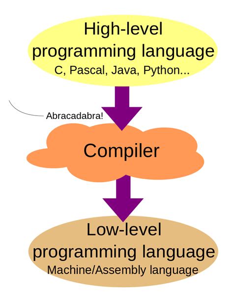 Difference Between High Level Language And Low Level Language Compare