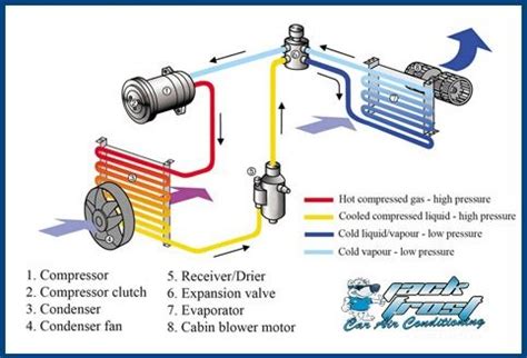 Also, details how the parts work and how the electrical wor. How Does Car Air Conditioning Work Diagram | Car air ...