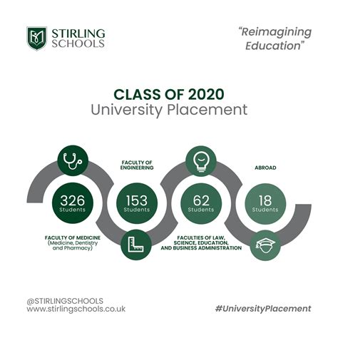 Stirling Schools Class Of 2020 University Placement