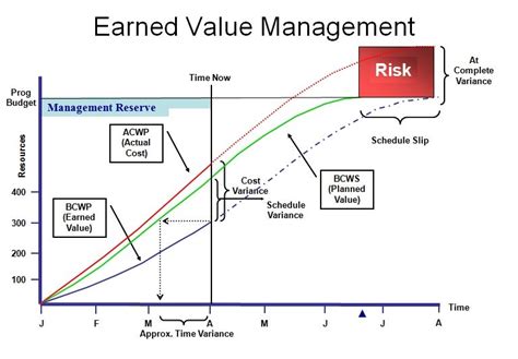 Earnedvaluemanagement Earned Value Management Risk Management