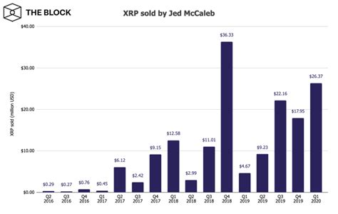 It is also very much worth investing in xrp because not only is it a smart choice in the cryptocurrency space for its differences, it is also a coin that is on the lower side at the moment. Ripple's Jed McCaleb has sold over $175 million worth of ...