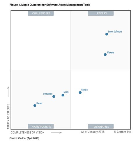 Magic Quadrant For Software Asset Management Asset Management Management Tool Magic