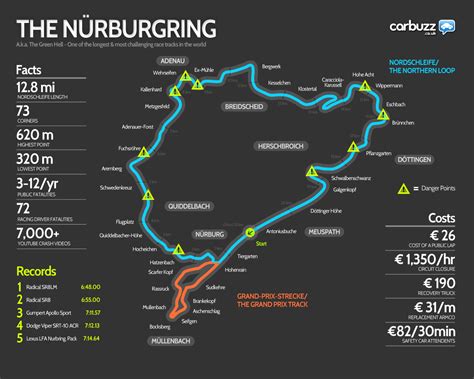 The Green Hell Nurburgring Racetrack Visually