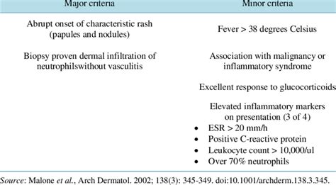 diagnostic criteria for sweet s syndrome the presence of both major download table