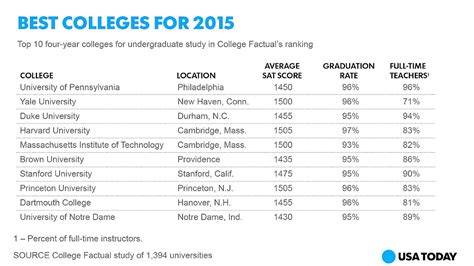 Rankings Of Universities In The United States College College Choices