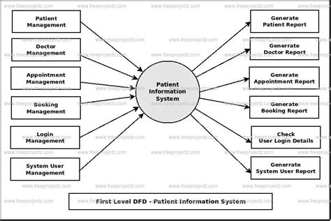 Data Flow Diagram For Health Care System
