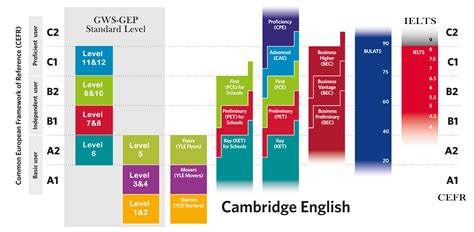 English Levels Compare Cefr With Popular Exam Scores Hot Sex Picture