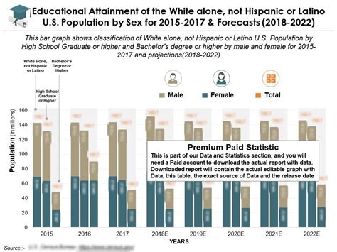 Educational Attainment Of The White Alone Not Hispanic Or Latino Us Population By Sex For 2015