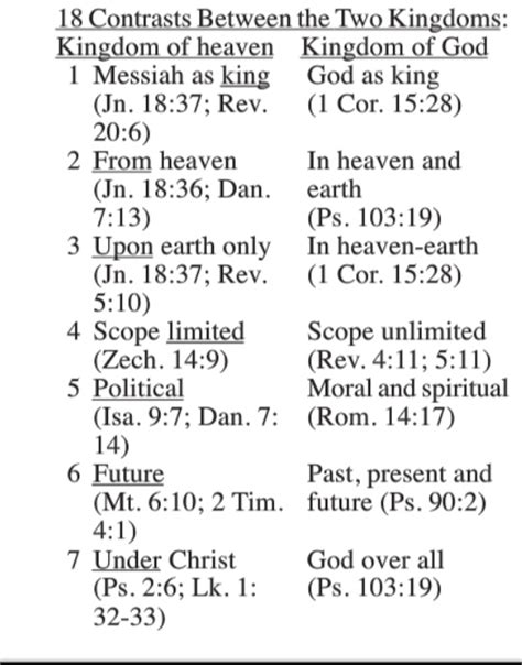 18 Contrast Between The Kingdom Of Heaven And Kingdom Of God Keys To