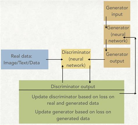 Generative Adversarial Networks Gans For Synthetic Dataset Generation