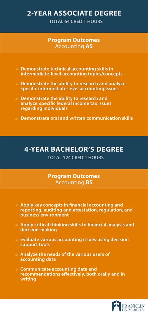 A bs degree, you should have some idea of the business administration business management accountant etc. Associate Degree vs. Bachelor's Degree: What's Right For Me?