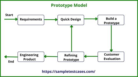 Prototype Model In Software Engineering Sample Test Cases