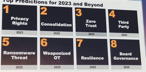 Gartner Unveils The Top Eight Cybersecurity Predictions For 2023 And Beyond