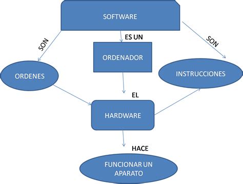 Software Mapa Conceptual De Software