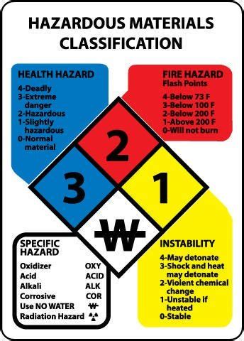 Hazardous Materials Classification Sign National Marker