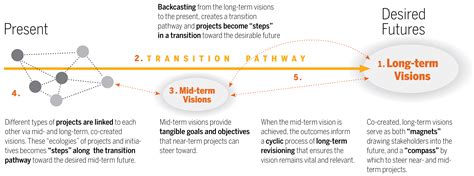 Designing For Transitions Transition Design Seminar Cmu