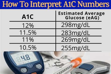 Diabetes Blood Sugar Chart How To Interpret A1c Numbers Hot Sex Picture